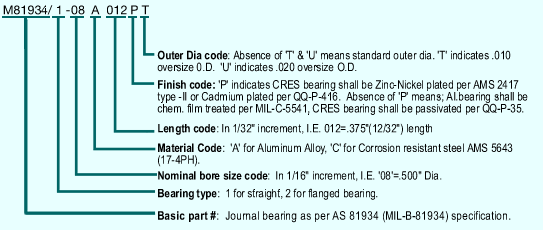 Military Part Numbering